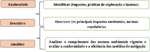 Exploratório














































tat
,Descritivo














































tat
,Identificar (impactos, práticas de exploração e lacunas)














































tat
,Descrever (os principais impactos ambientais, normas regulatórias














































tat
,Analítico














































tat
,Analisar o cumprimento das normas ambientais vigentes e avaliar a conformidade e a eficiência das medidas de mitigação













































tat
