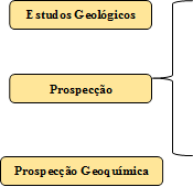 Estudos Geológicos,Prospecção Geofísica,Prospecção Geoquímica