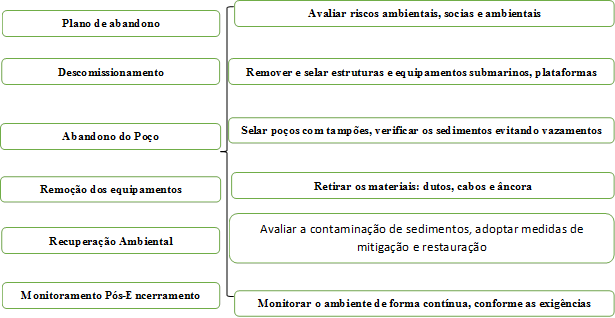 Plano de abandono,Descomissionamento,Abandono do Poço,Remoção dos equipamentos,Recuperação Ambiental,Monitoramento Pós-Encerramento,Avaliar riscos ambientais, socias e ambientais,Remover e selar estruturas e equipamentos submarinos, plataformas,Selar poços com tampões, verificar os sedimentos evitando vazamentos,Retirar os materiais: dutos, cabos e âncora

,Avaliar a contaminação de sedimentos, adoptar medidas de mitigação e restauração,Monitorar o ambiente de forma contínua, conforme as exigências